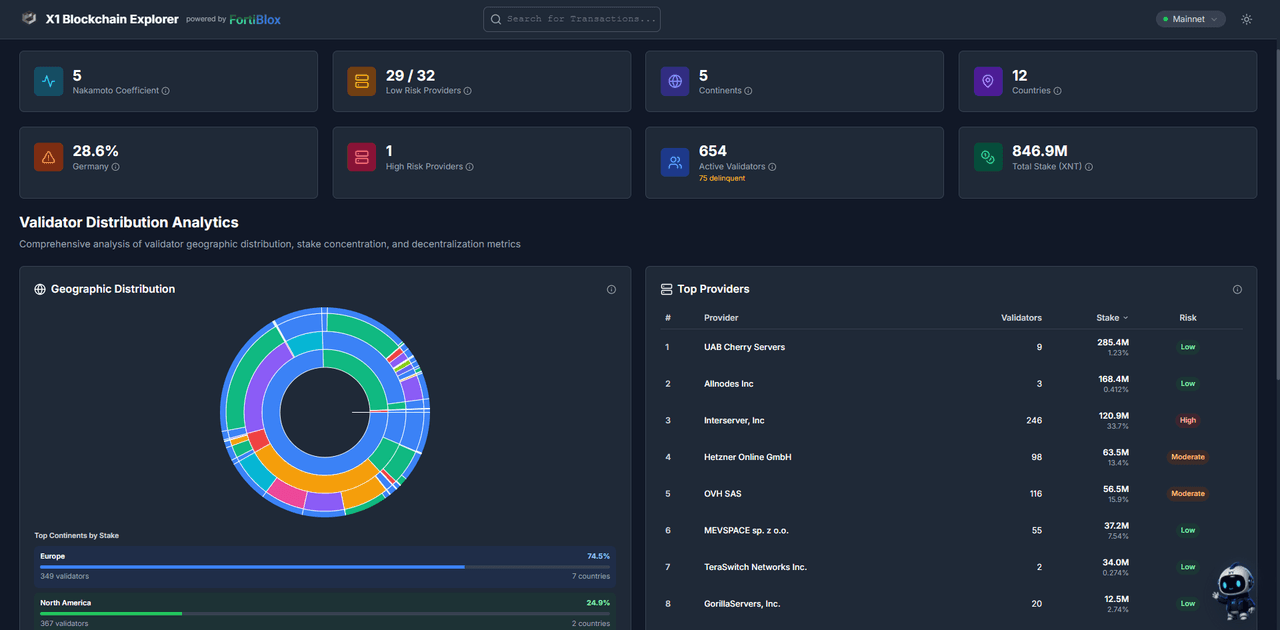 Validator distribution analytics showing the Nakamoto coefficient, risk providers, continents and countries covered, the geographic distribution donut, and top providers with risk ratings