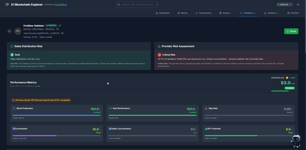 A validator detail page showing stake distribution risk, provider risk assessment, and live performance metrics including block production, vote performance, skip rate, commission, APY potential, and overall score