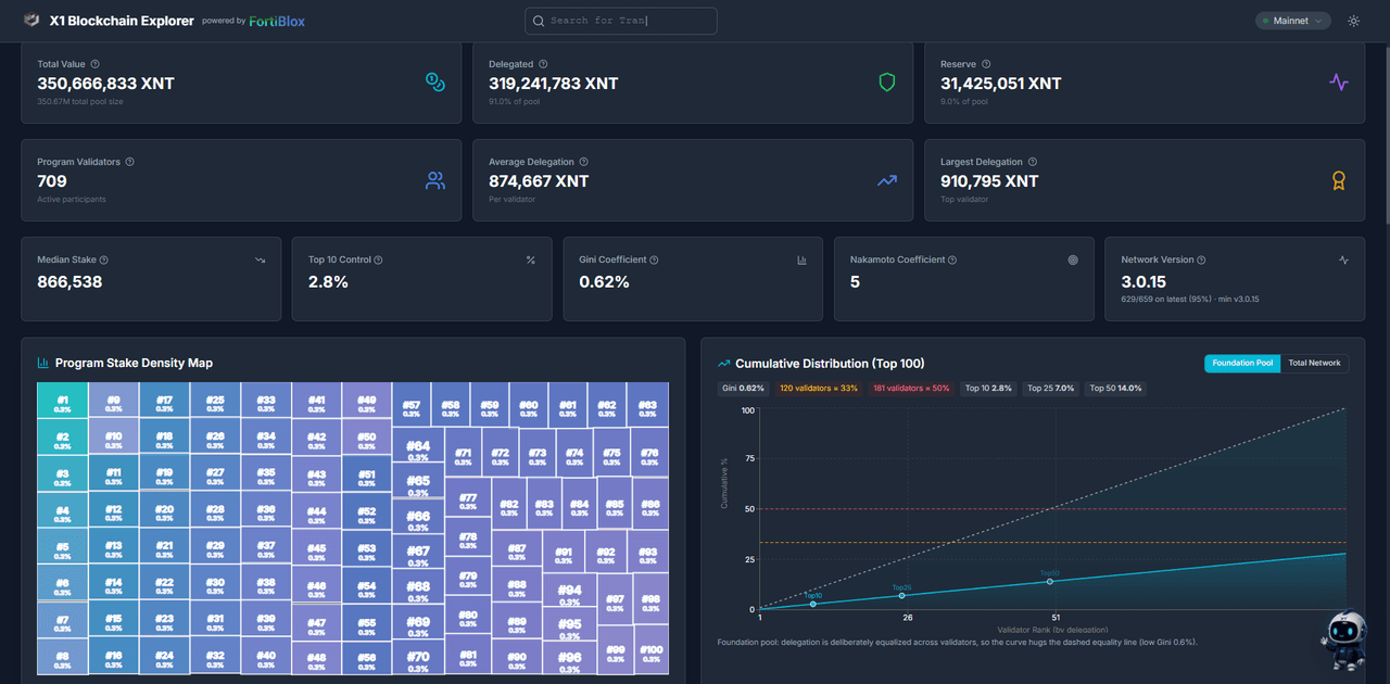 Delegation program analytics showing total, delegated, and reserve XNT, program validators, Gini and Nakamoto coefficients, the stake density map, and the cumulative distribution chart