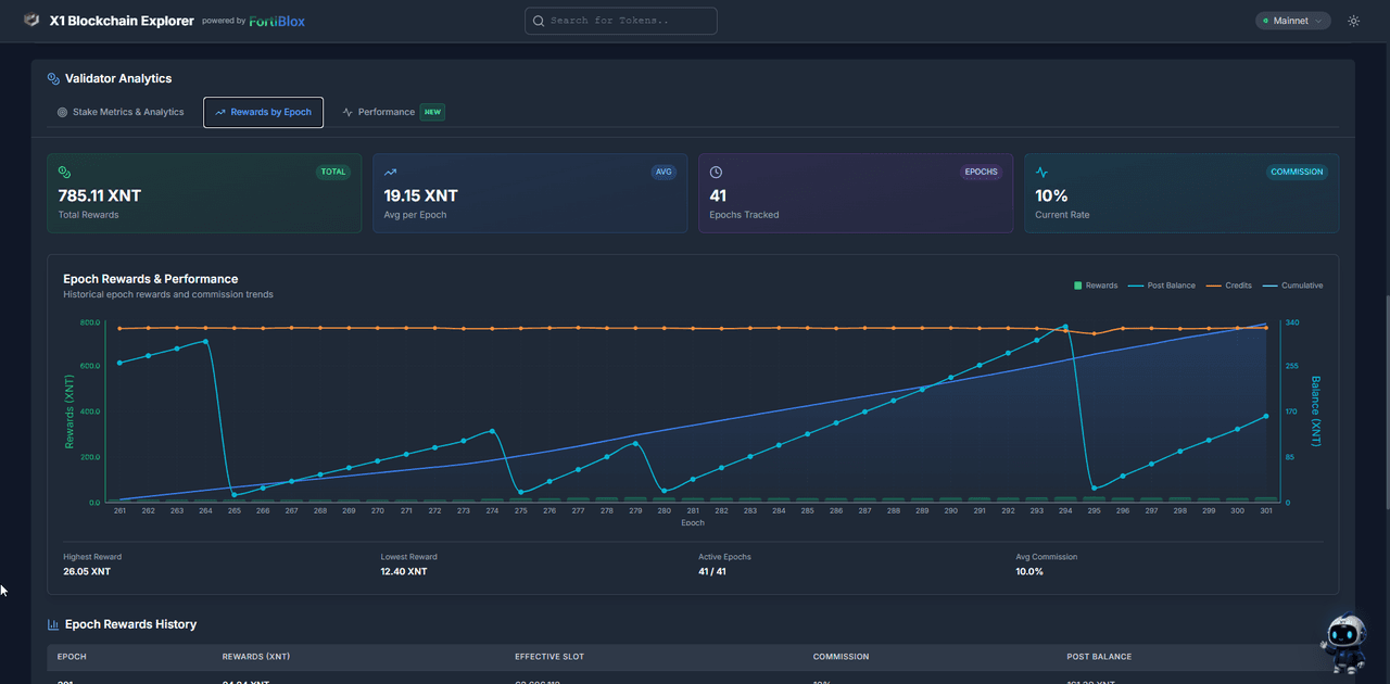 Validator Analytics Rewards by Epoch view showing total and average rewards, epochs tracked, commission, and the epoch rewards and performance chart