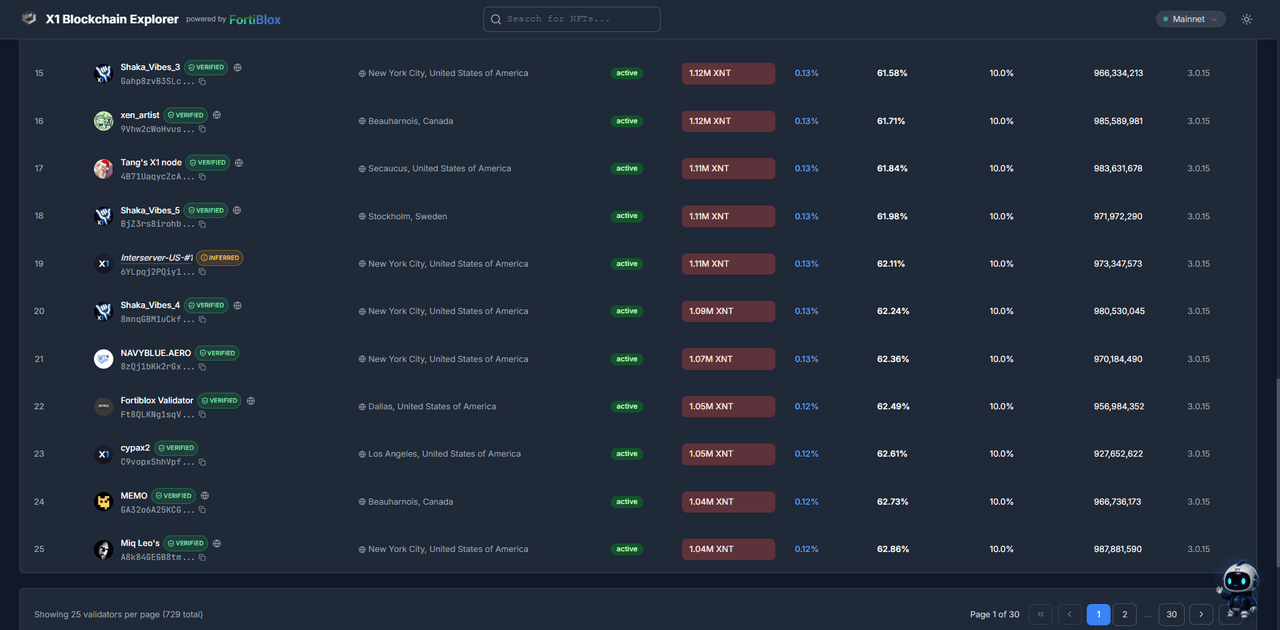 The validators list: a ranked table with verified badges, location, stake, commission, and version for each validator